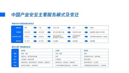 騰訊發(fā)布產(chǎn)業(yè)安全報告 全面透視產(chǎn)業(yè)安全痛點與網(wǎng)絡(luò)技術(shù)服務(wù)